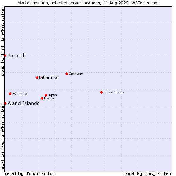 Market position of Serbia vs. Aland Islands vs. Burundi