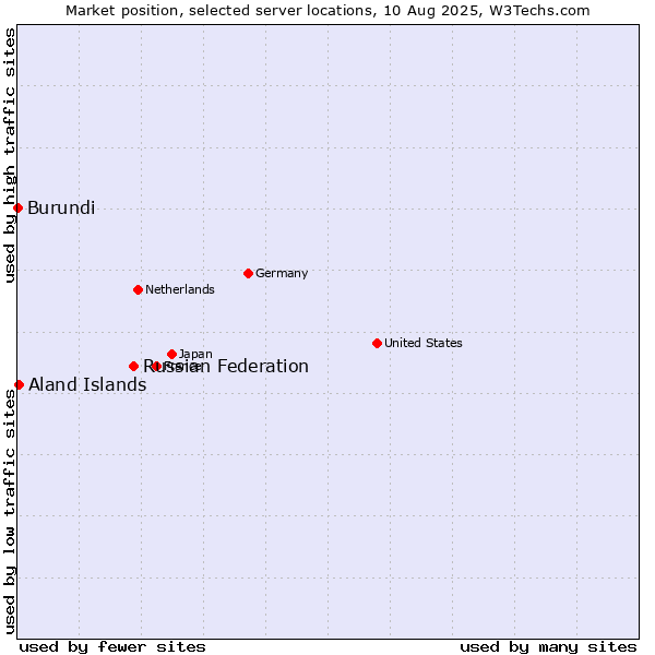 Market position of Russian Federation vs. Aland Islands vs. Burundi