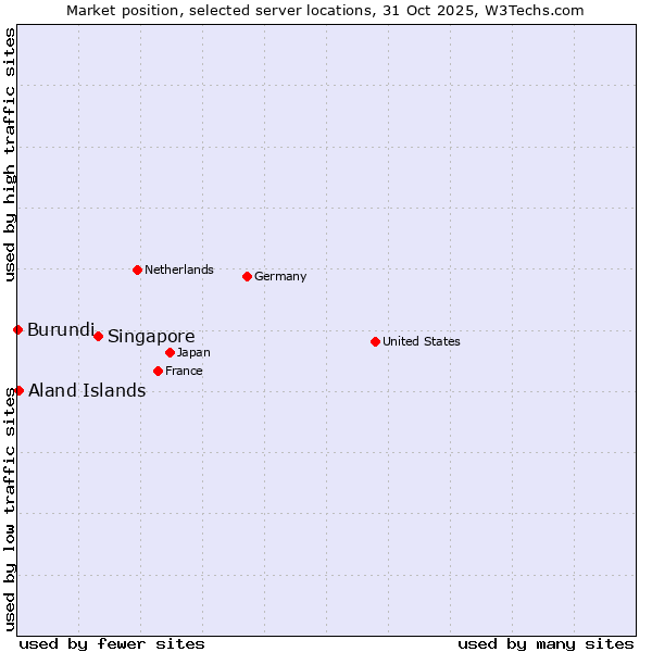 Market position of Singapore vs. Aland Islands vs. Burundi