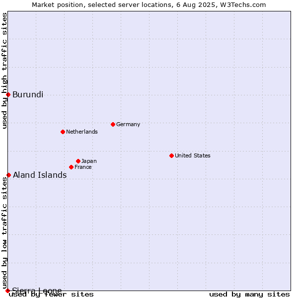 Market position of Aland Islands vs. Burundi vs. Sierra Leone