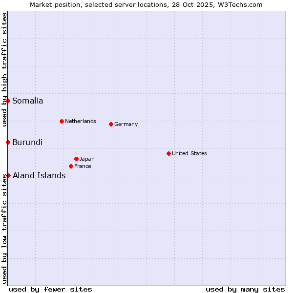 Market position of Aland Islands vs. Somalia vs. Burundi