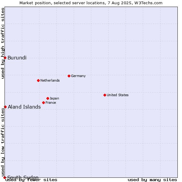 Market position of Aland Islands vs. Burundi vs. South Sudan