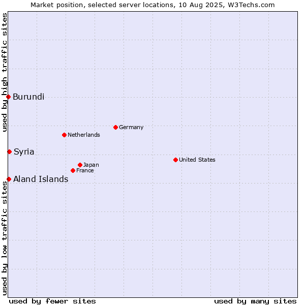Market position of Syria vs. Aland Islands vs. Burundi