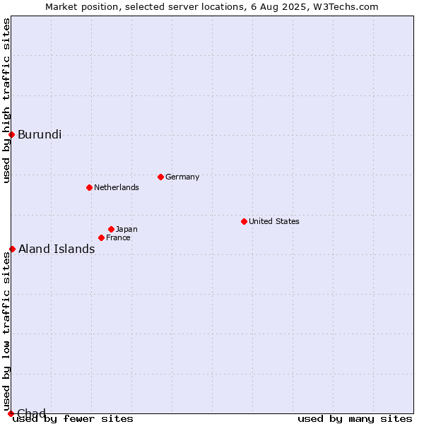 Market position of Aland Islands vs. Burundi vs. Chad