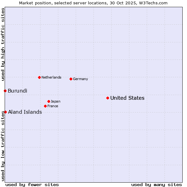 Market position of United States vs. Aland Islands vs. Burundi