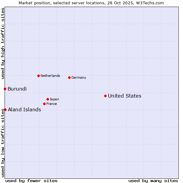 Market position of United States and territories vs. Aland Islands vs. Burundi