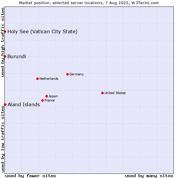 Market position of Aland Islands vs. Holy See (Vatican City State) vs. Burundi