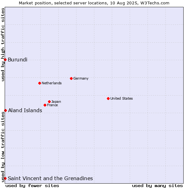 Market position of Aland Islands vs. Saint Vincent and the Grenadines vs. Burundi