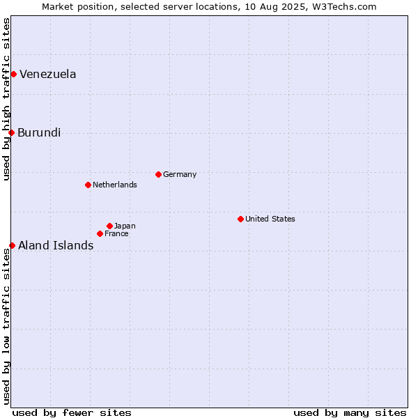 Market position of Venezuela vs. Aland Islands vs. Burundi