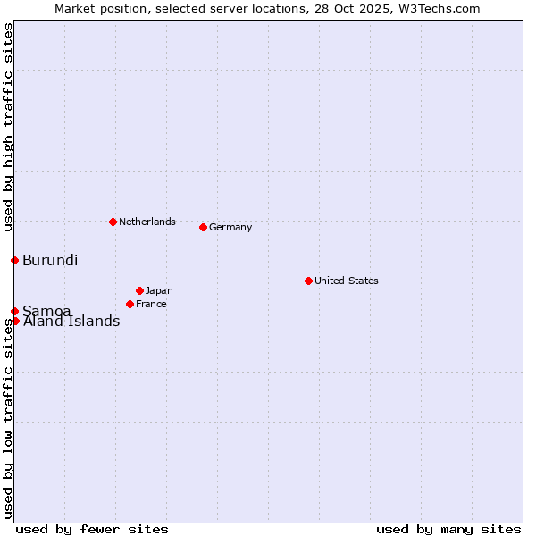 Market position of Aland Islands vs. Samoa vs. Burundi