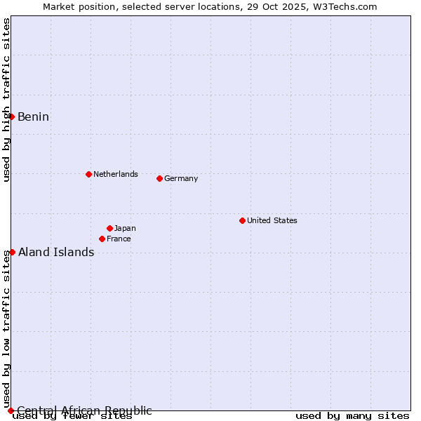 Market position of Aland Islands vs. Benin vs. Central African Republic