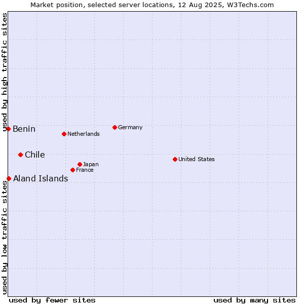 Market position of Chile vs. Aland Islands vs. Benin
