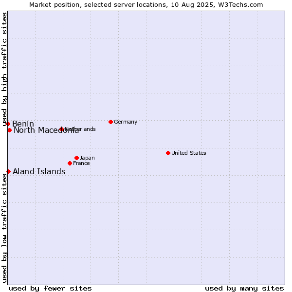 Market position of North Macedonia vs. Aland Islands vs. Benin