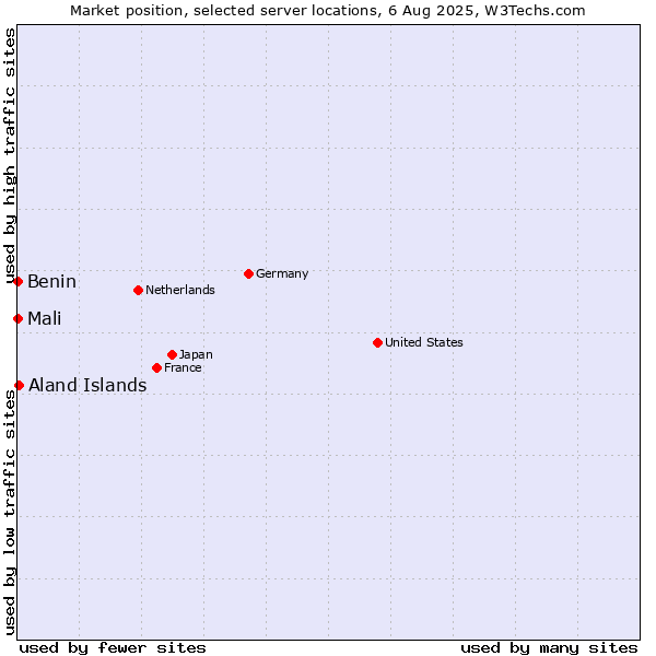Market position of Aland Islands vs. Mali vs. Benin