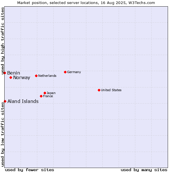 Market position of Norway vs. Aland Islands vs. Benin