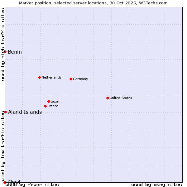 Market position of Aland Islands vs. Benin vs. Chad