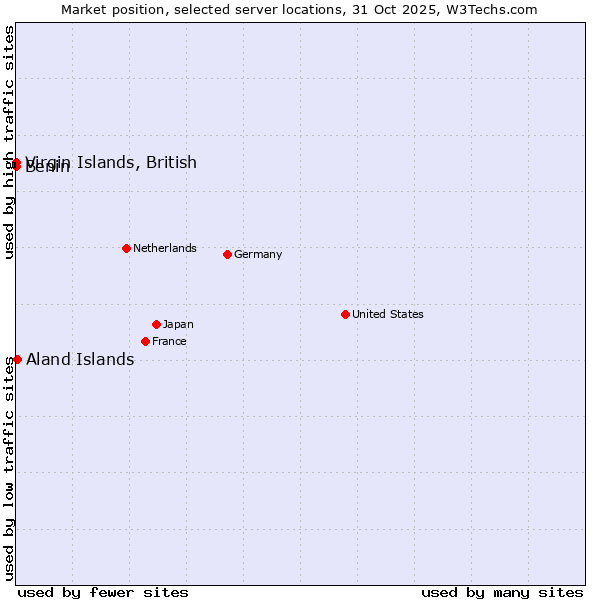 Market position of Aland Islands vs. Benin vs. Virgin Islands, British
