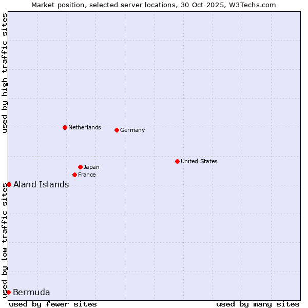 Market position of Aland Islands vs. Bermuda