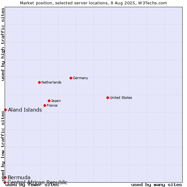 Market position of Aland Islands vs. Bermuda vs. Central African Republic