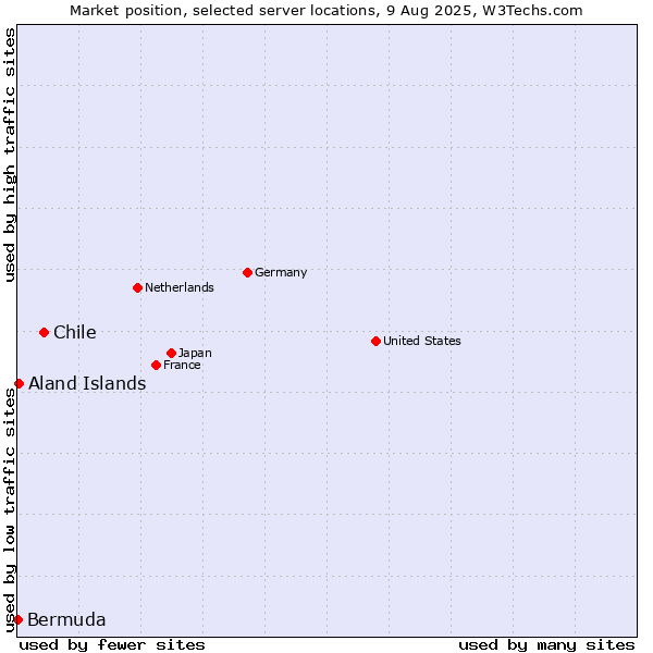Market position of Chile vs. Aland Islands vs. Bermuda
