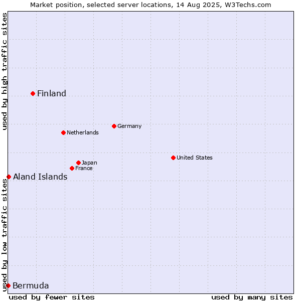 Market position of Finland and territories vs. Aland Islands vs. Bermuda