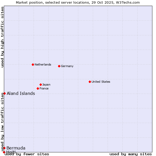 Market position of Aland Islands vs. Bermuda vs. Haiti