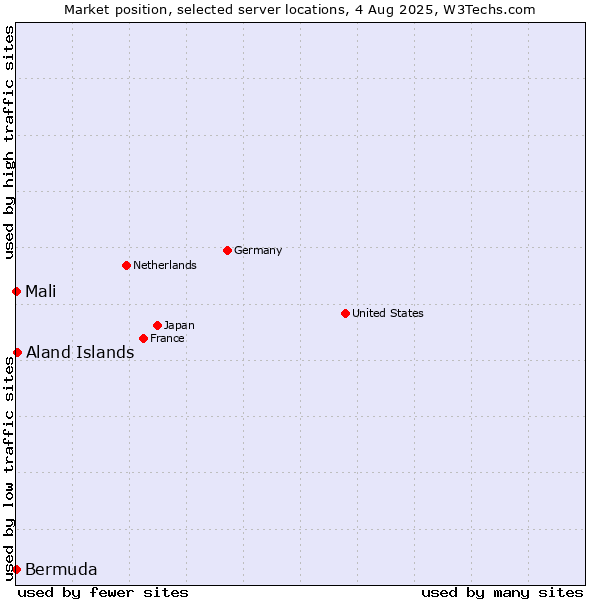 Market position of Aland Islands vs. Mali vs. Bermuda