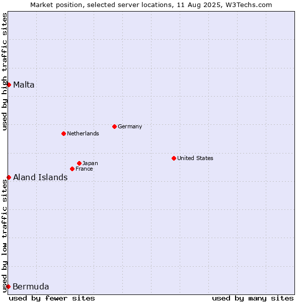 Market position of Aland Islands vs. Malta vs. Bermuda