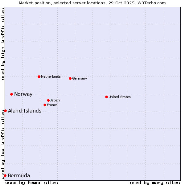 Market position of Norway vs. Aland Islands vs. Bermuda
