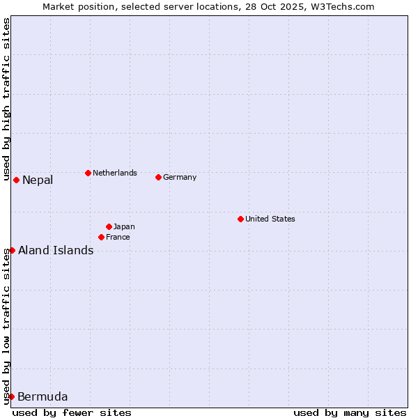 Market position of Nepal vs. Aland Islands vs. Bermuda