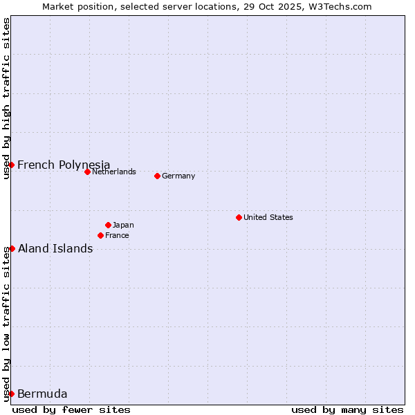 Market position of Aland Islands vs. French Polynesia vs. Bermuda