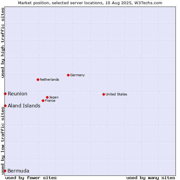 Market position of Reunion vs. Aland Islands vs. Bermuda