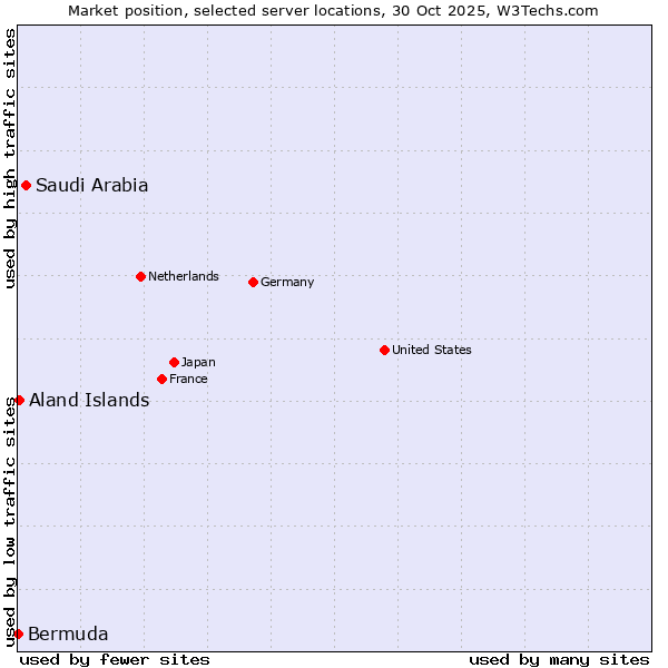 Market position of Saudi Arabia vs. Aland Islands vs. Bermuda