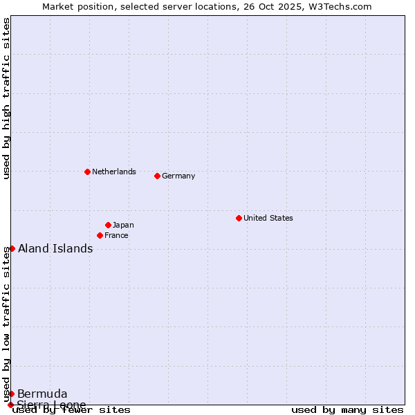Market position of Aland Islands vs. Bermuda vs. Sierra Leone