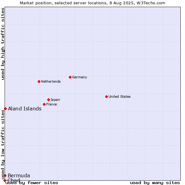 Market position of Aland Islands vs. Bermuda vs. Chad