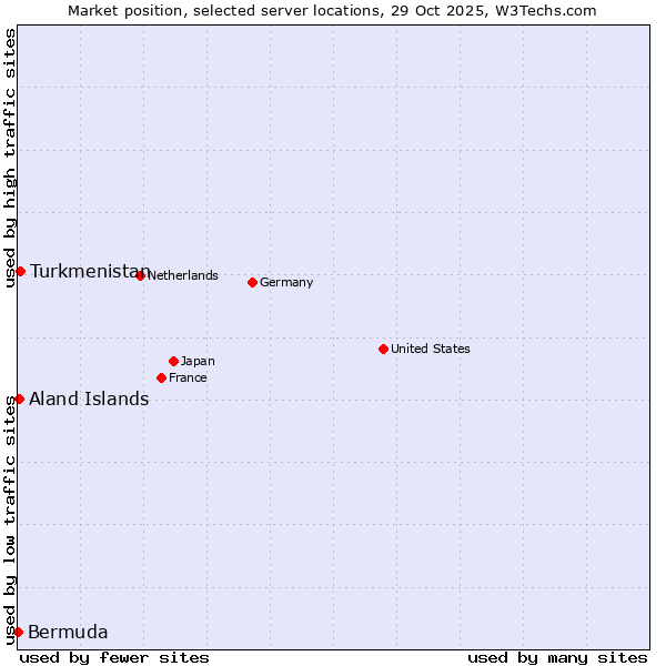 Market position of Turkmenistan vs. Aland Islands vs. Bermuda