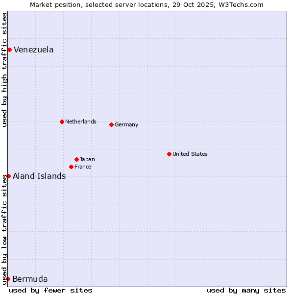 Market position of Venezuela vs. Aland Islands vs. Bermuda