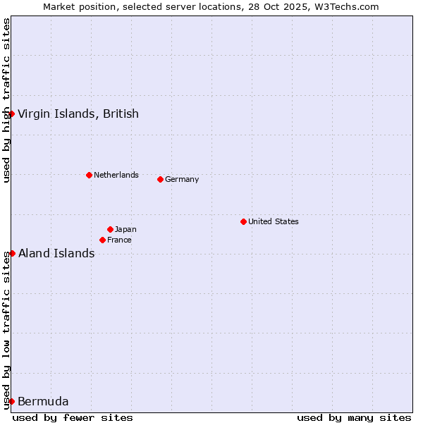 Market position of Aland Islands vs. Virgin Islands, British vs. Bermuda