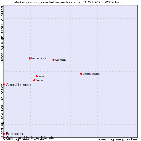 Market position of Aland Islands vs. Bermuda vs. Wallis and Futuna Islands