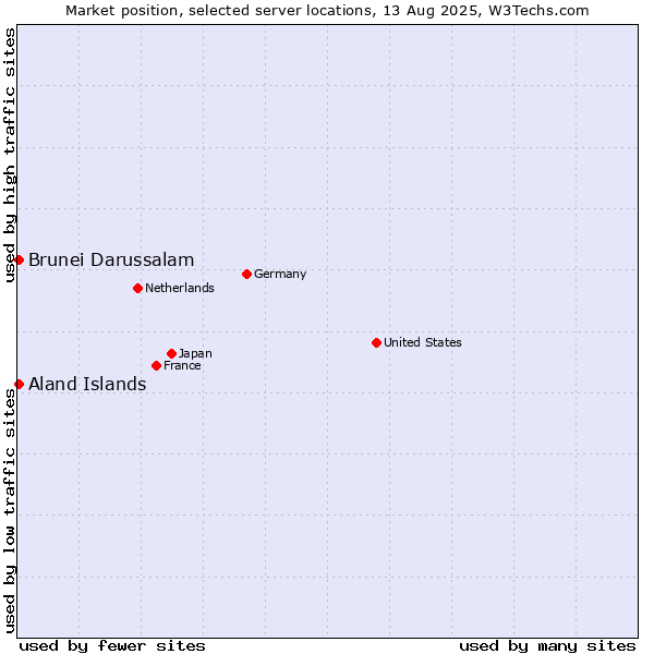 Market position of Aland Islands vs. Brunei Darussalam