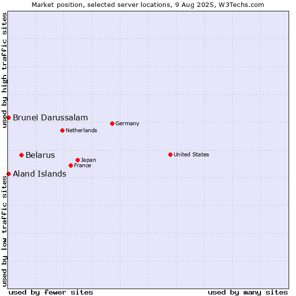 Market position of Belarus vs. Aland Islands vs. Brunei Darussalam