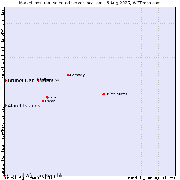 Market position of Aland Islands vs. Brunei Darussalam vs. Central African Republic