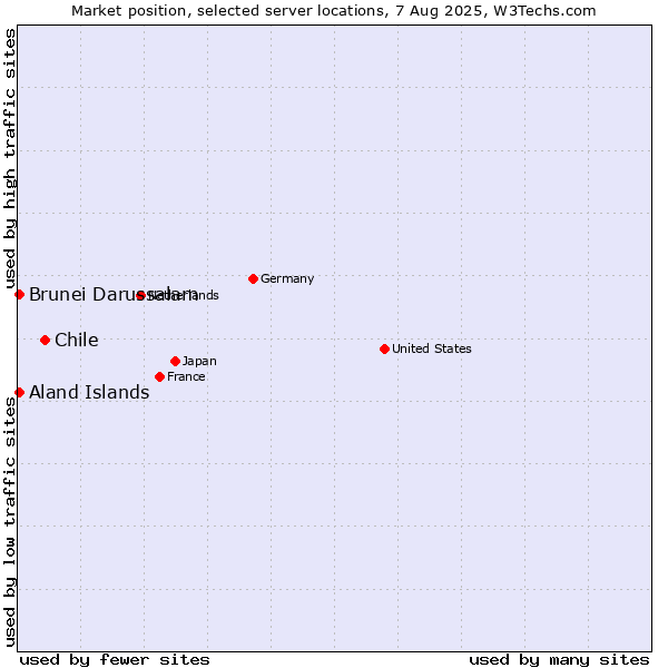 Market position of Chile vs. Aland Islands vs. Brunei Darussalam