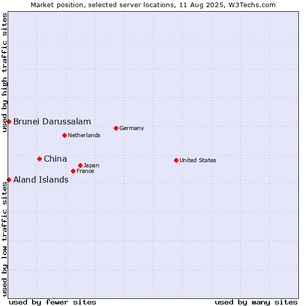 Market position of China and territories vs. Aland Islands vs. Brunei Darussalam