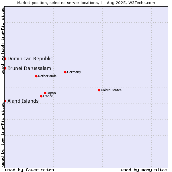 Market position of Dominican Republic vs. Aland Islands vs. Brunei Darussalam
