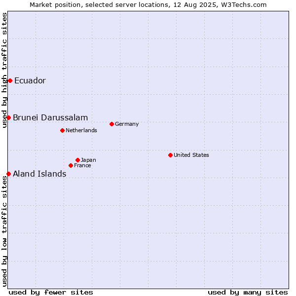 Market position of Ecuador vs. Aland Islands vs. Brunei Darussalam