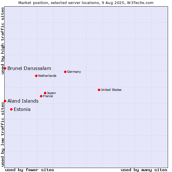 Market position of Estonia vs. Aland Islands vs. Brunei Darussalam
