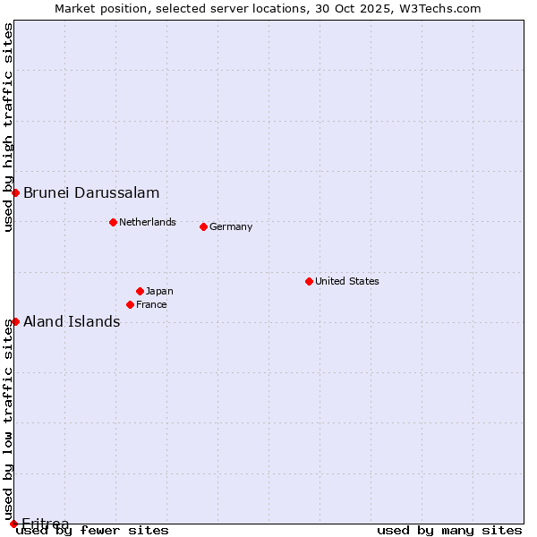 Market position of Aland Islands vs. Brunei Darussalam vs. Eritrea