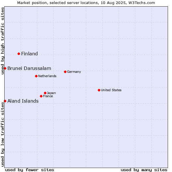 Market position of Finland vs. Aland Islands vs. Brunei Darussalam