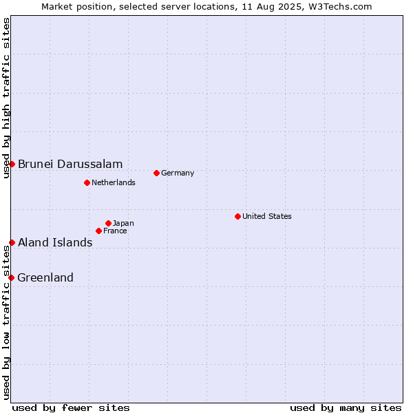 Market position of Aland Islands vs. Brunei Darussalam vs. Greenland